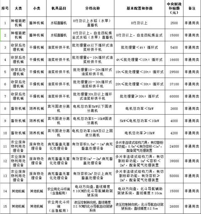 最高补贴近10万！岳阳汨罗农户购买农机动向及结算补助详解