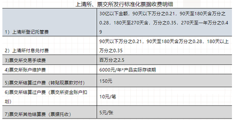 发行标准化票据的费用构成与创设费用厘定计算分析