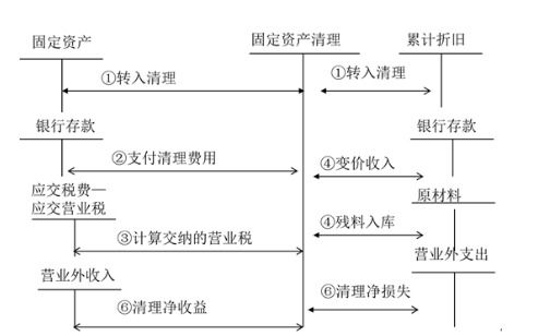 设备清理净损益计算方法及算例分析